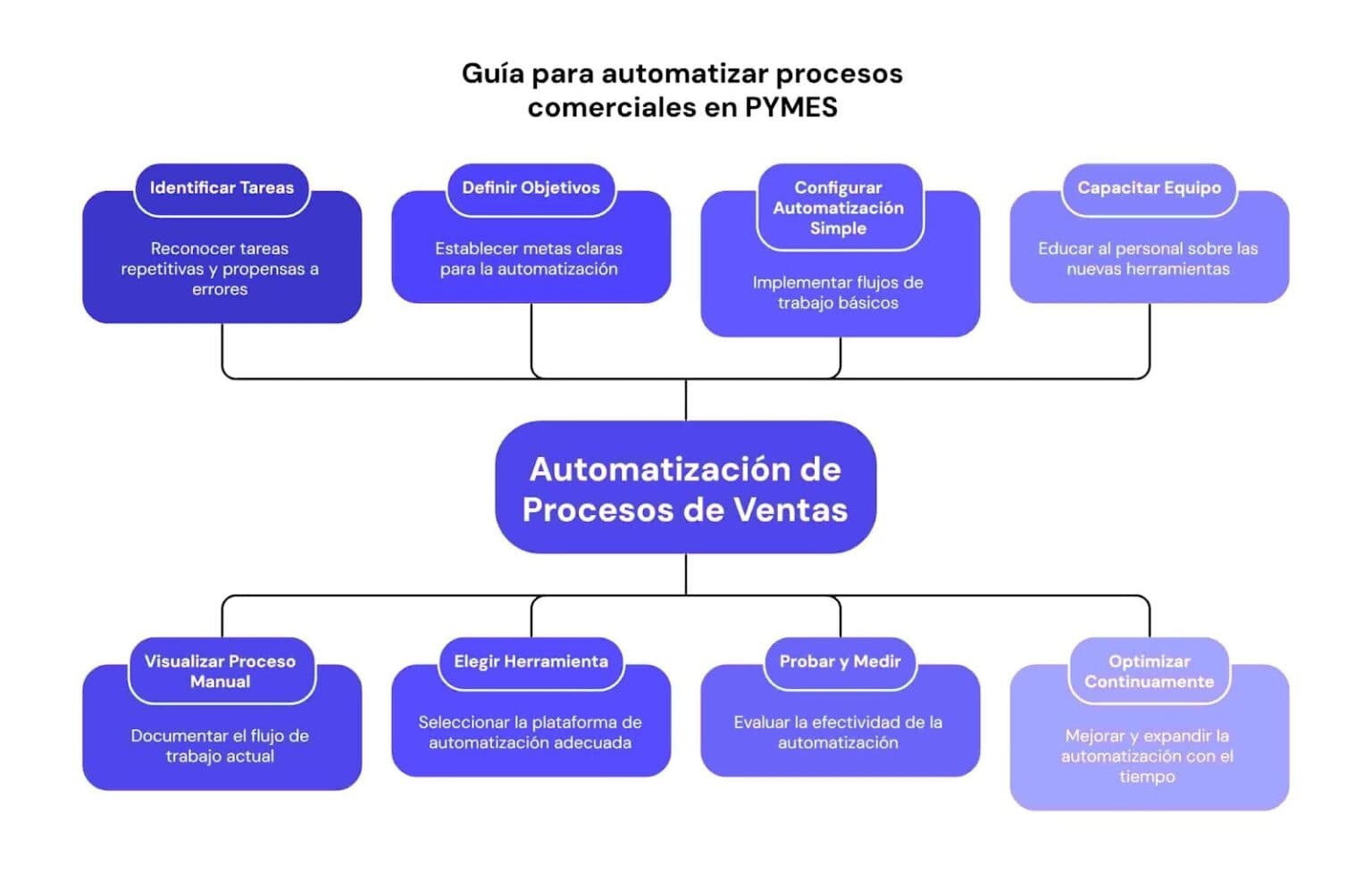 Automatización para Pymes: Guía Paso a Paso